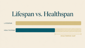 Diagram illustrating the healthspan gap between lifespan and years lived in good health